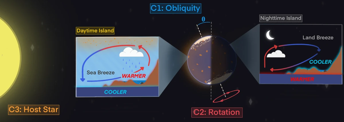 Dissertation overview: C1 Obliquity, C2 Rotation, C3 Host Star