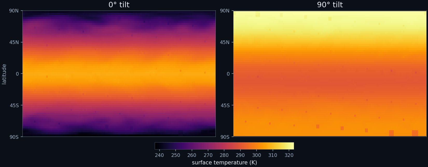 Two surface-temperature maps of the same Earth-like world: a 0-degree-tilt planet warm in an equatorial band, a 90-degree-tilt planet warm at its summer pole