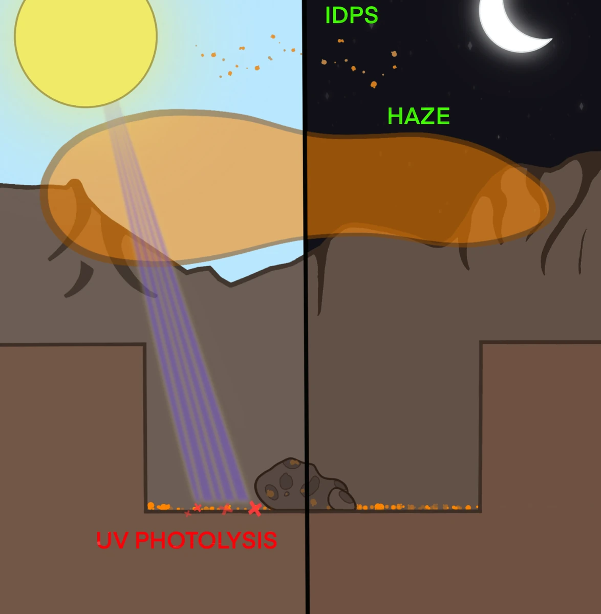 Warm little pond in dry phase: UV photolysis, evaporative concentration
