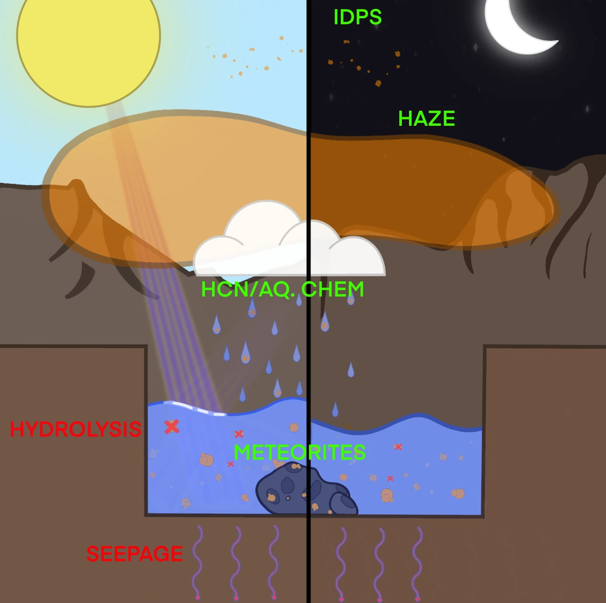 Warm little pond in wet phase: rain, HCN aqueous chemistry, meteorite delivery, seepage