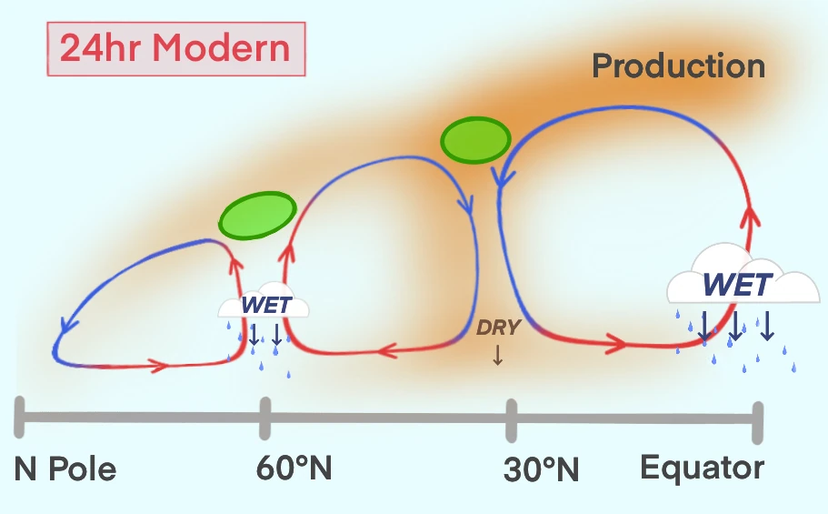 Hadley cell circulation and wet-dry zone distribution across latitudes for 24hr modern Earth rotation